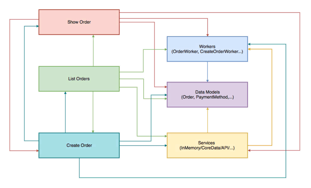 High-level modules dependencies diagram shows a highly coupled architecture.