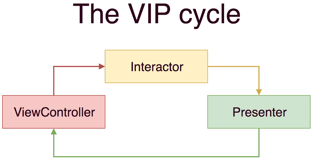 The unidirectional VIP cycle.