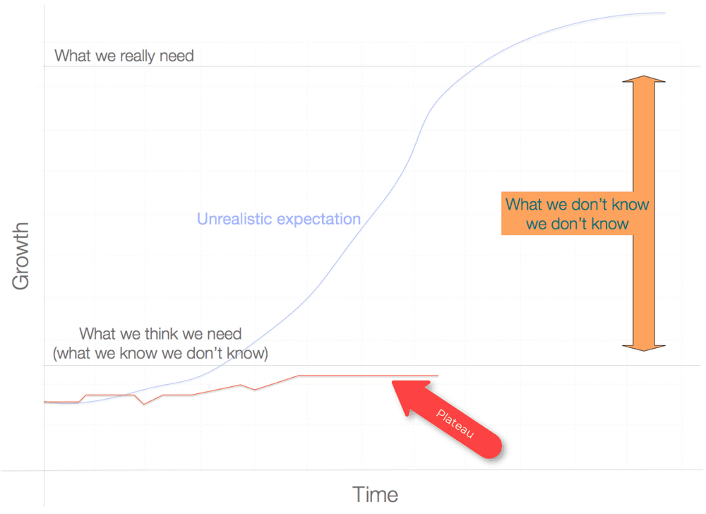 Unrealistic expectations.