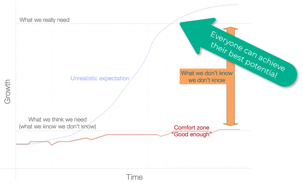 The comfort zone prevents us from achieving our best potential.