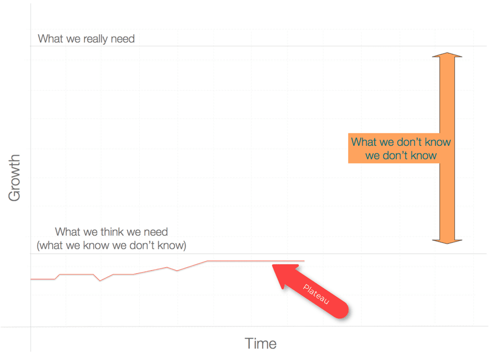 The gap from “what we think we need” to “what we really need.”